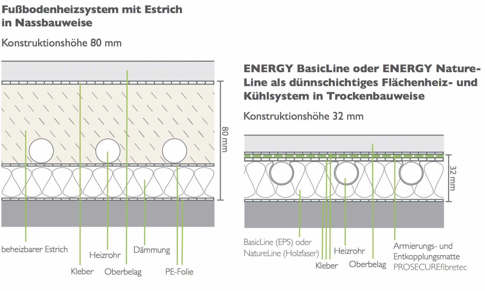 Flächenheizsysteme & Kühlsysteme in Trockenbauweise